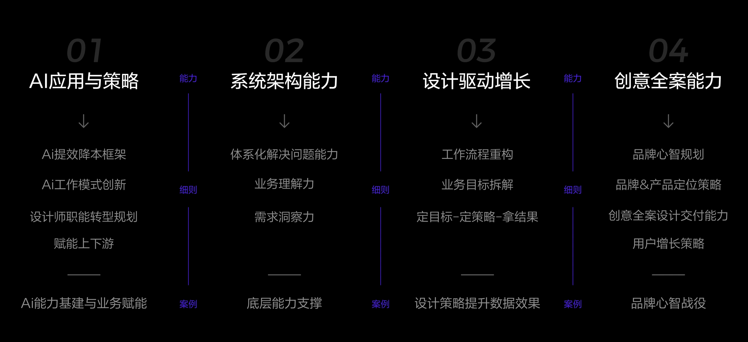Professional Expertise: AI应用与策略、系统架构能力、设计驱动增长、创意全案能力
