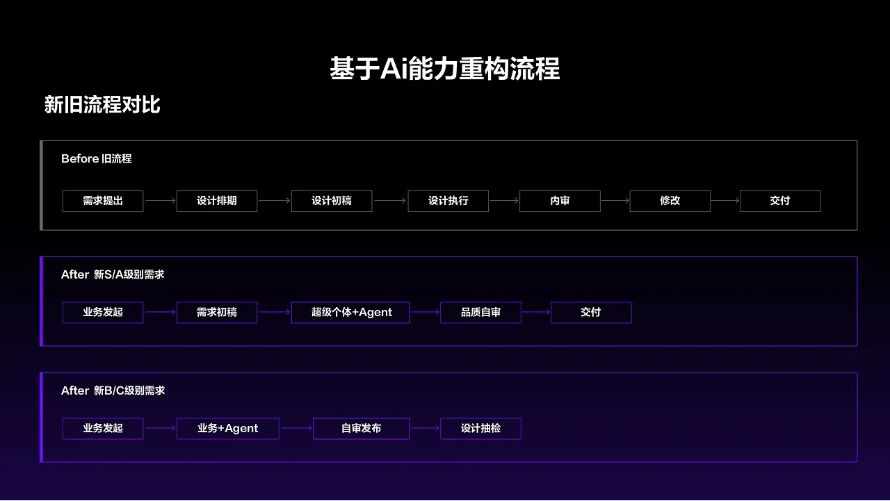 Ai能力基建与业务赋能 case study 11