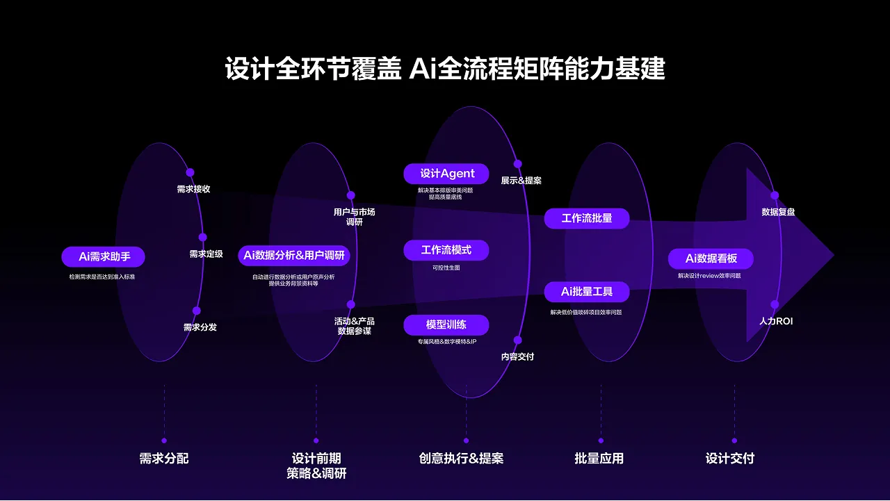 Ai能力基建与业务赋能 case study 12