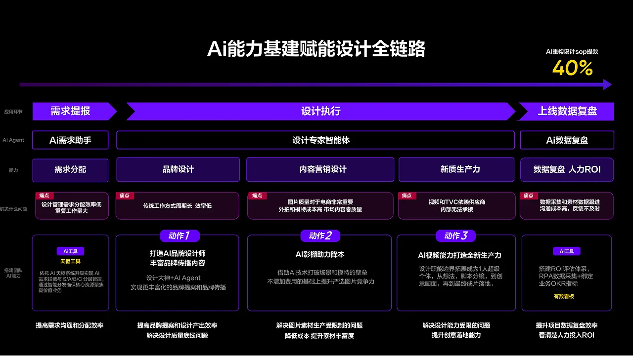 Ai能力基建与业务赋能 case study 13
