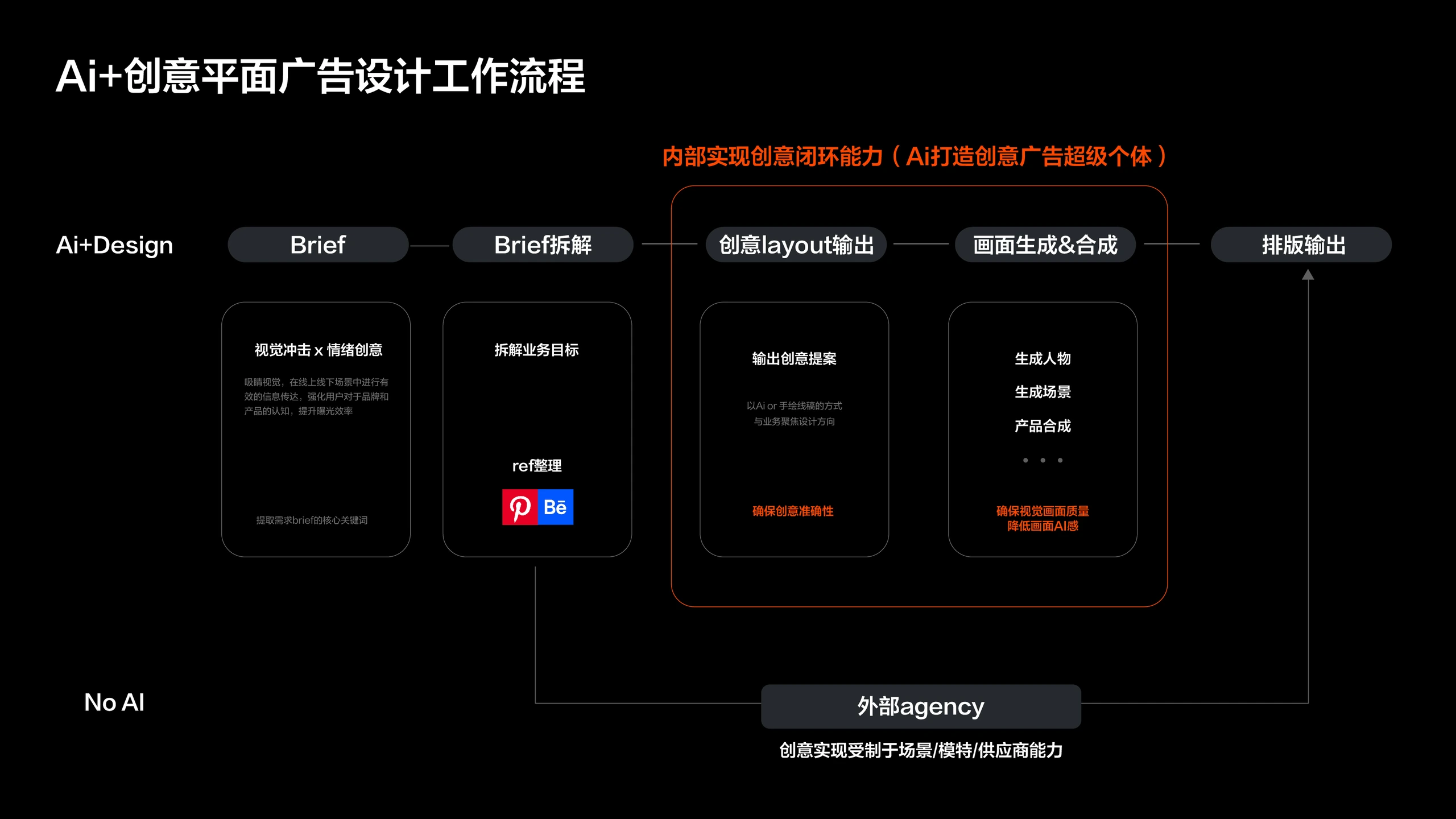 Ai能力基建与业务赋能 25