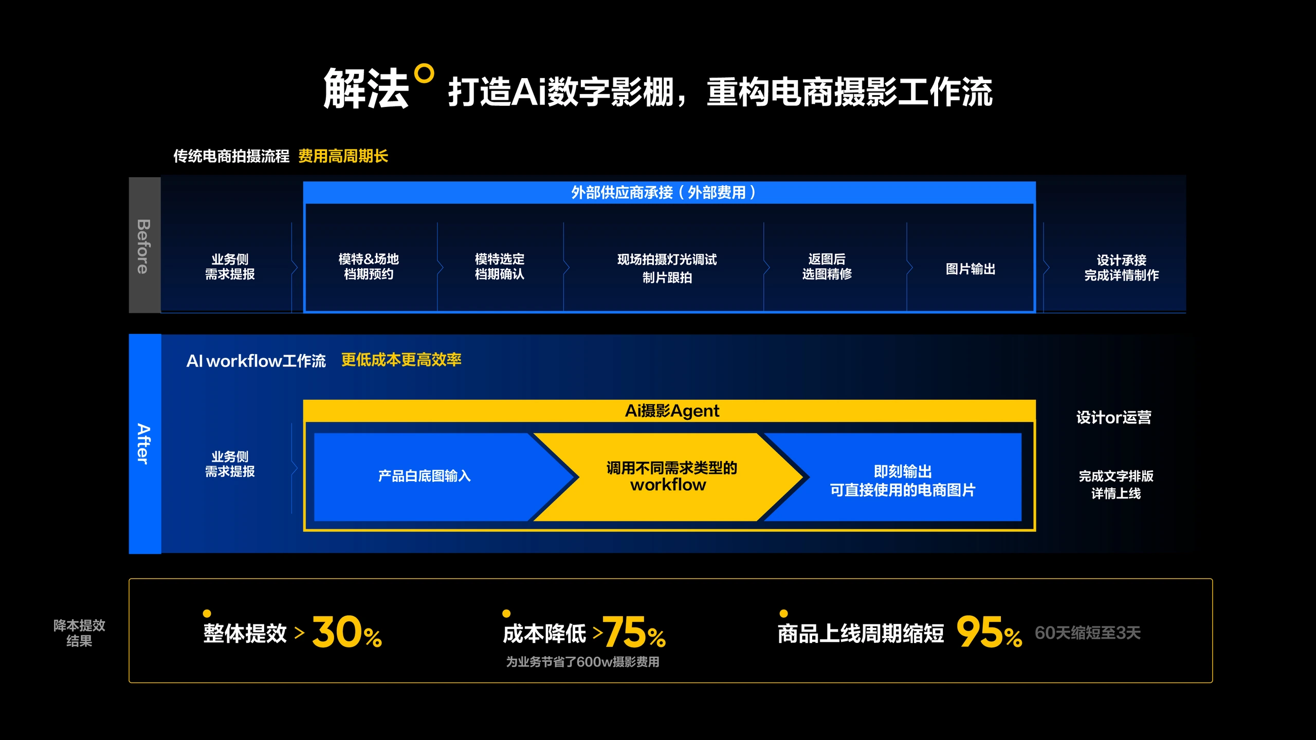Ai能力基建与业务赋能 33