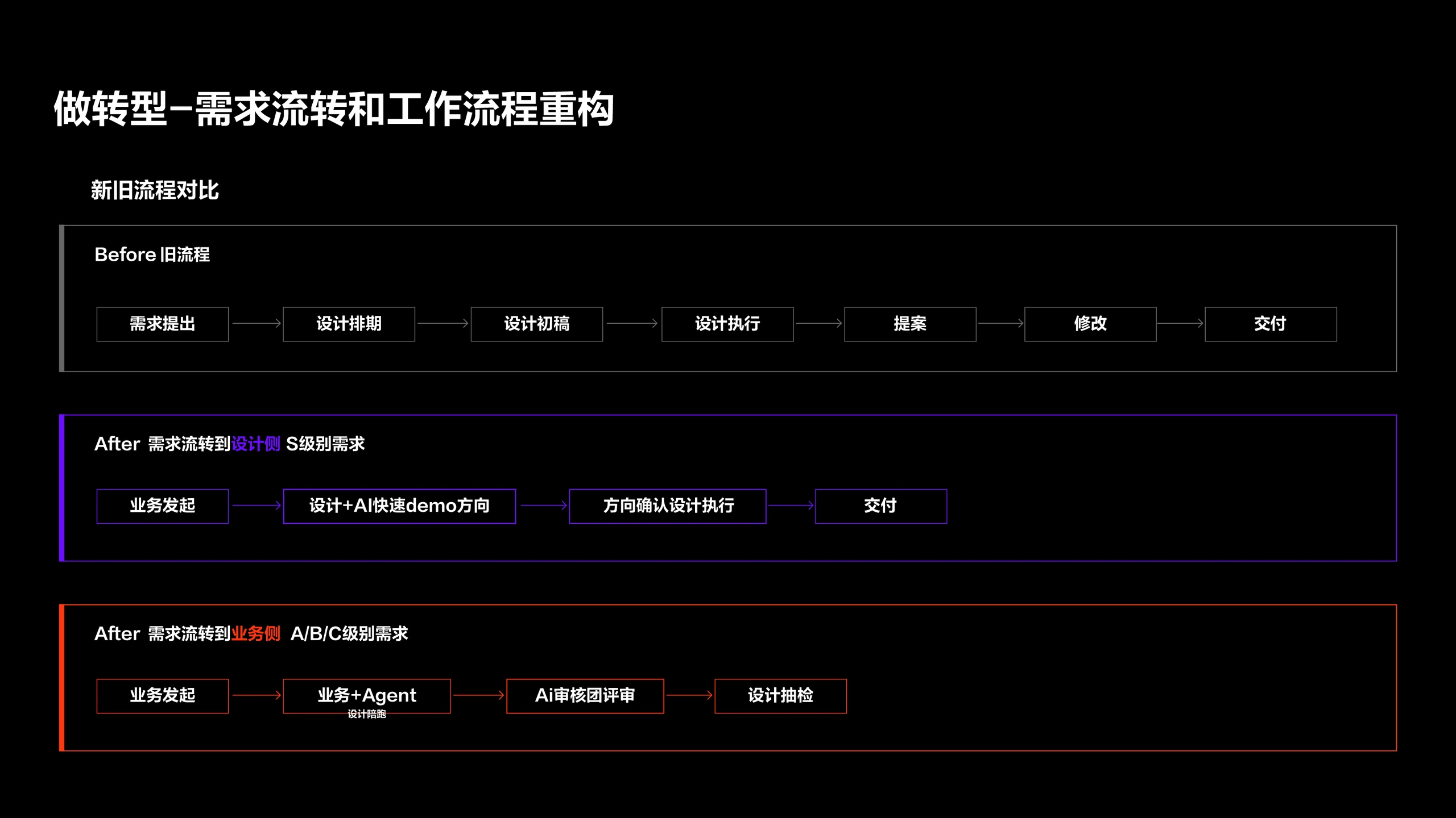 Ai能力基建与业务赋能 4