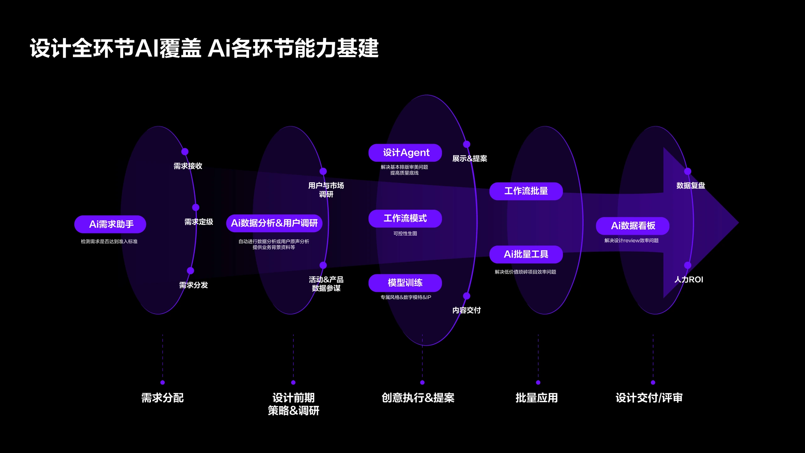 Ai能力基建与业务赋能 5