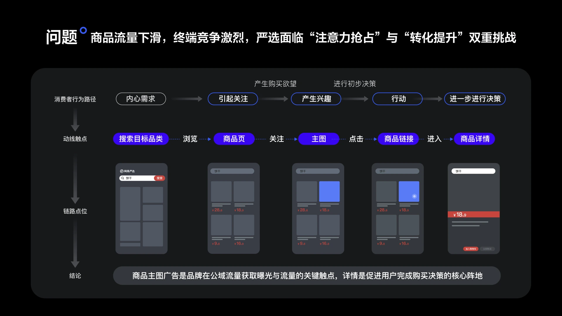 聊聊设计策略提升点击和转化效果 case study 01